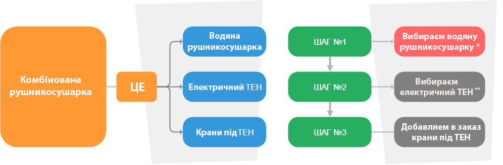 Комбіновані рушникосушарки